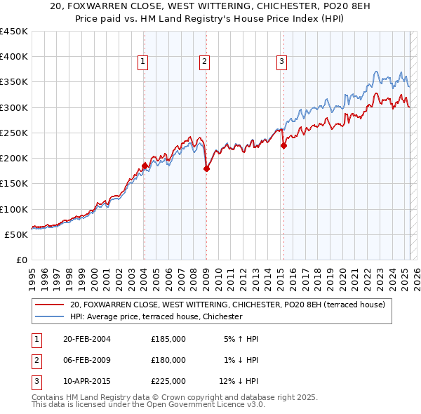 20, FOXWARREN CLOSE, WEST WITTERING, CHICHESTER, PO20 8EH: Price paid vs HM Land Registry's House Price Index