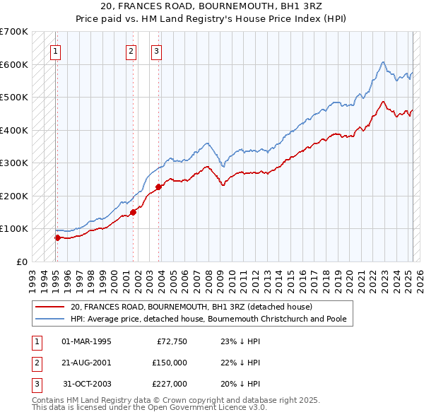20, FRANCES ROAD, BOURNEMOUTH, BH1 3RZ: Price paid vs HM Land Registry's House Price Index