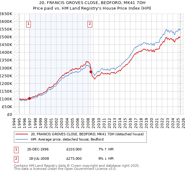 20, FRANCIS GROVES CLOSE, BEDFORD, MK41 7DH: Price paid vs HM Land Registry's House Price Index