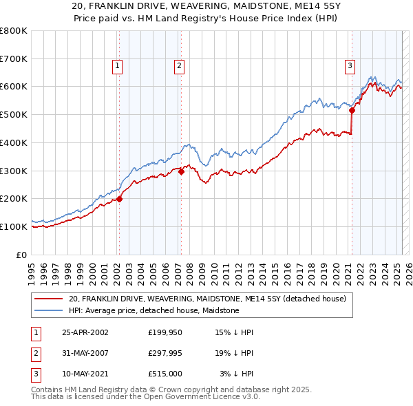 20, FRANKLIN DRIVE, WEAVERING, MAIDSTONE, ME14 5SY: Price paid vs HM Land Registry's House Price Index