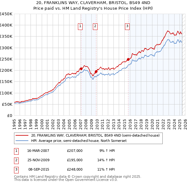 20, FRANKLINS WAY, CLAVERHAM, BRISTOL, BS49 4ND: Price paid vs HM Land Registry's House Price Index