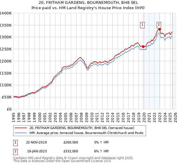 20, FRITHAM GARDENS, BOURNEMOUTH, BH8 0EL: Price paid vs HM Land Registry's House Price Index