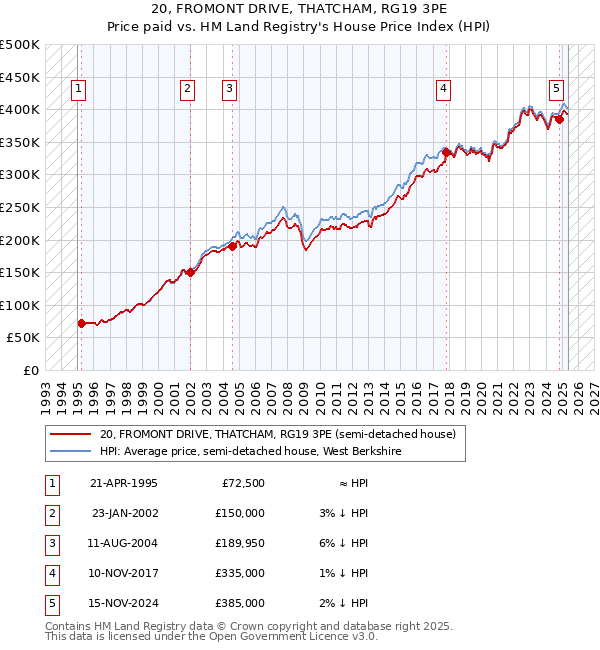 20, FROMONT DRIVE, THATCHAM, RG19 3PE: Price paid vs HM Land Registry's House Price Index