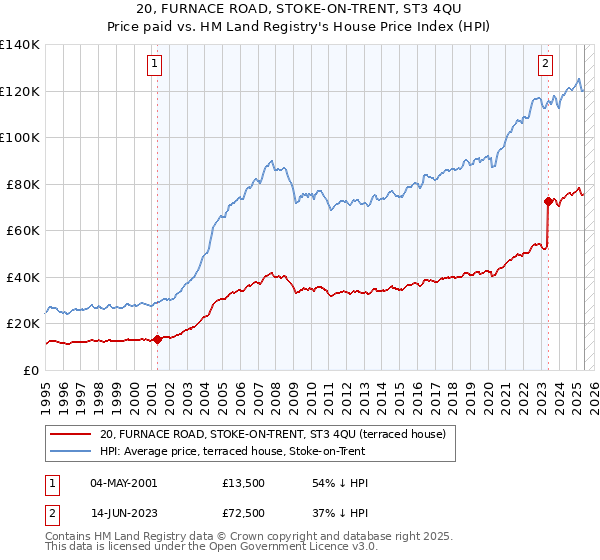 20, FURNACE ROAD, STOKE-ON-TRENT, ST3 4QU: Price paid vs HM Land Registry's House Price Index