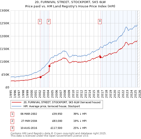 20, FURNIVAL STREET, STOCKPORT, SK5 6LW: Price paid vs HM Land Registry's House Price Index