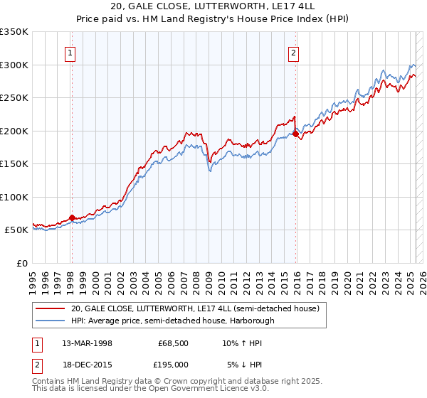 20, GALE CLOSE, LUTTERWORTH, LE17 4LL: Price paid vs HM Land Registry's House Price Index