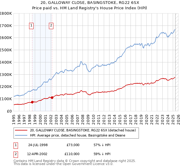 20, GALLOWAY CLOSE, BASINGSTOKE, RG22 6SX: Price paid vs HM Land Registry's House Price Index