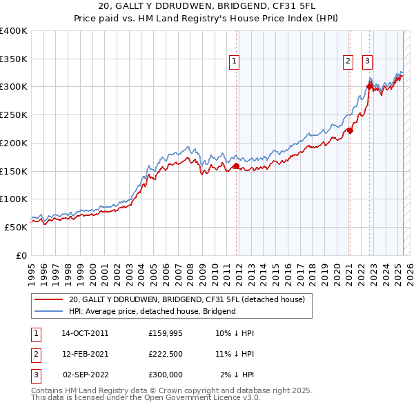 20, GALLT Y DDRUDWEN, BRIDGEND, CF31 5FL: Price paid vs HM Land Registry's House Price Index