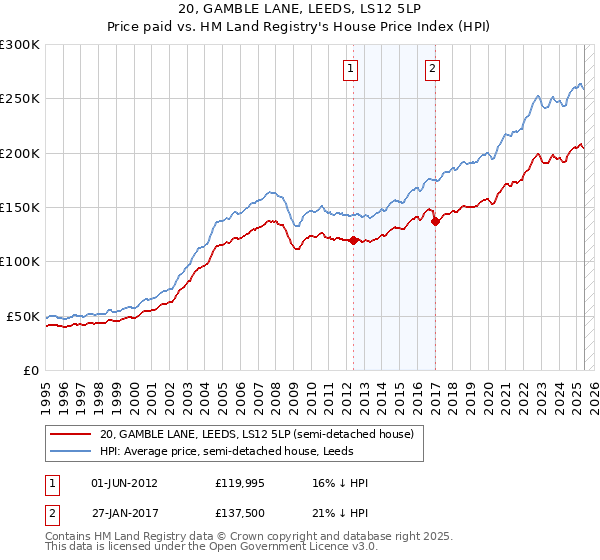 20, GAMBLE LANE, LEEDS, LS12 5LP: Price paid vs HM Land Registry's House Price Index