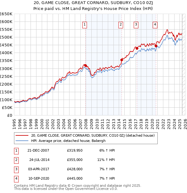 20, GAME CLOSE, GREAT CORNARD, SUDBURY, CO10 0ZJ: Price paid vs HM Land Registry's House Price Index