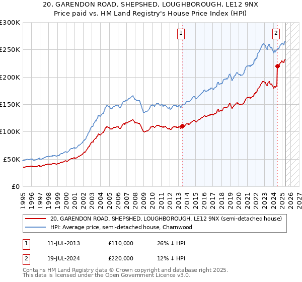 20, GARENDON ROAD, SHEPSHED, LOUGHBOROUGH, LE12 9NX: Price paid vs HM Land Registry's House Price Index