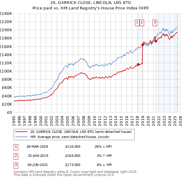 20, GARRICK CLOSE, LINCOLN, LN5 8TG: Price paid vs HM Land Registry's House Price Index