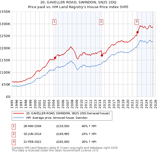 20, GAVELLER ROAD, SWINDON, SN25 2DQ: Price paid vs HM Land Registry's House Price Index