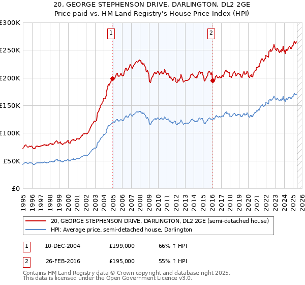 20, GEORGE STEPHENSON DRIVE, DARLINGTON, DL2 2GE: Price paid vs HM Land Registry's House Price Index