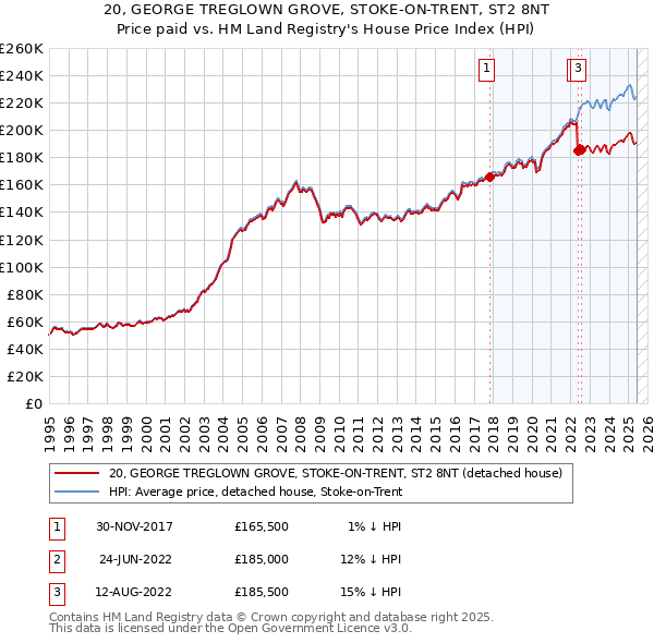 20, GEORGE TREGLOWN GROVE, STOKE-ON-TRENT, ST2 8NT: Price paid vs HM Land Registry's House Price Index