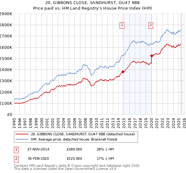 20, GIBBONS CLOSE, SANDHURST, GU47 9BB: Price paid vs HM Land Registry's House Price Index