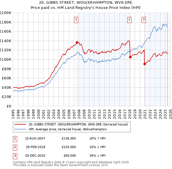 20, GIBBS STREET, WOLVERHAMPTON, WV6 0RE: Price paid vs HM Land Registry's House Price Index