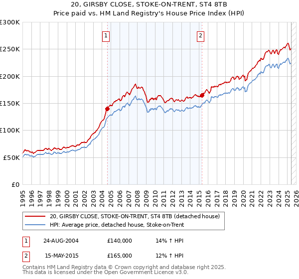 20, GIRSBY CLOSE, STOKE-ON-TRENT, ST4 8TB: Price paid vs HM Land Registry's House Price Index
