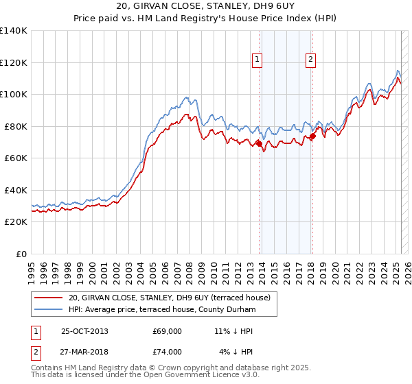 20, GIRVAN CLOSE, STANLEY, DH9 6UY: Price paid vs HM Land Registry's House Price Index