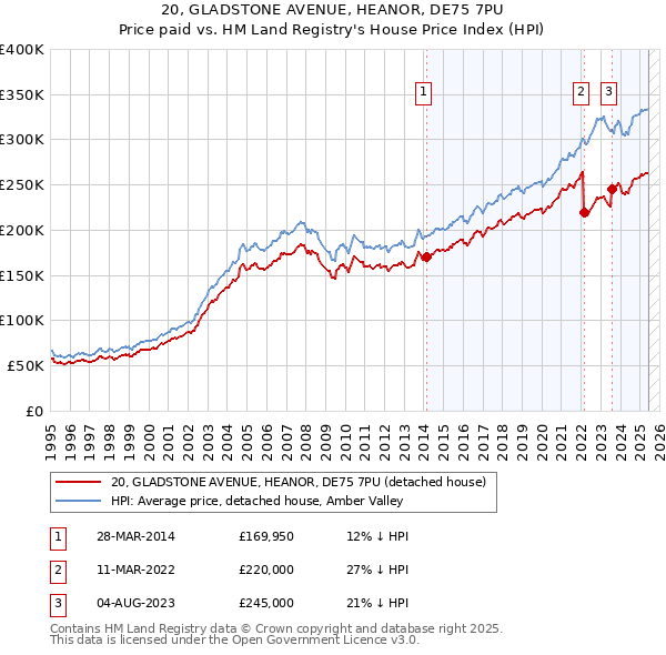 20, GLADSTONE AVENUE, HEANOR, DE75 7PU: Price paid vs HM Land Registry's House Price Index