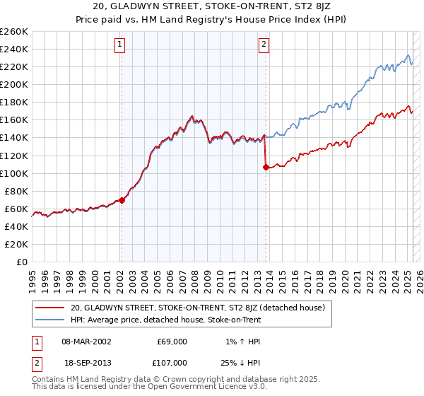 20, GLADWYN STREET, STOKE-ON-TRENT, ST2 8JZ: Price paid vs HM Land Registry's House Price Index