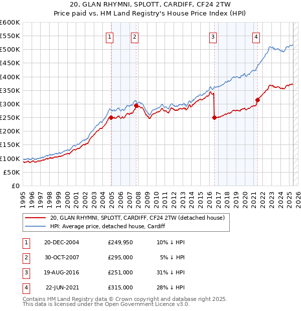 20, GLAN RHYMNI, SPLOTT, CARDIFF, CF24 2TW: Price paid vs HM Land Registry's House Price Index