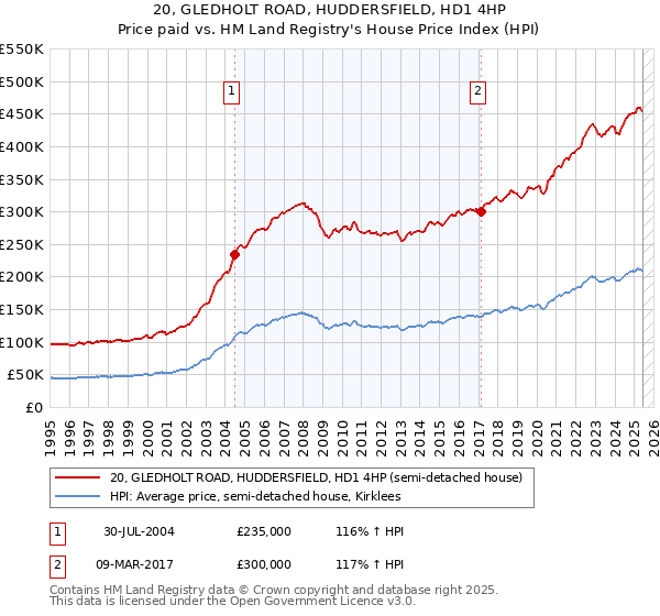 20, GLEDHOLT ROAD, HUDDERSFIELD, HD1 4HP: Price paid vs HM Land Registry's House Price Index