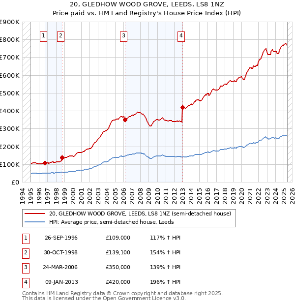 20, GLEDHOW WOOD GROVE, LEEDS, LS8 1NZ: Price paid vs HM Land Registry's House Price Index