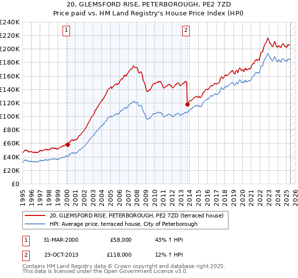 20, GLEMSFORD RISE, PETERBOROUGH, PE2 7ZD: Price paid vs HM Land Registry's House Price Index