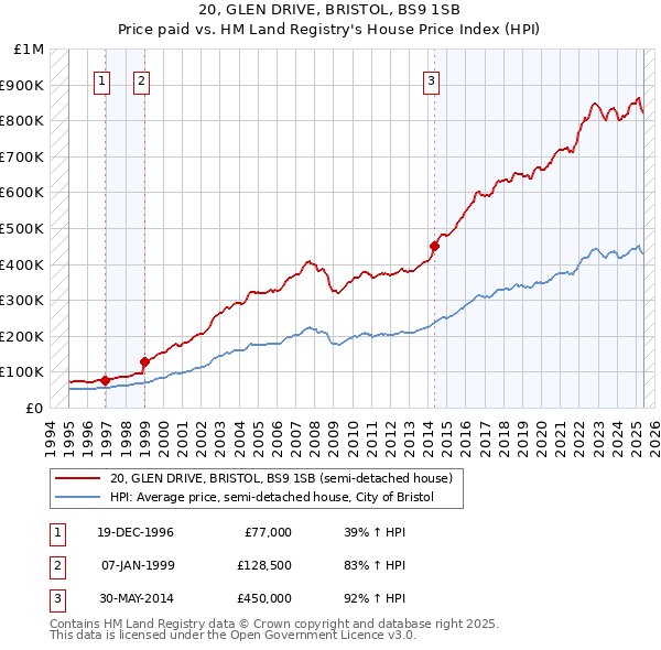 20, GLEN DRIVE, BRISTOL, BS9 1SB: Price paid vs HM Land Registry's House Price Index