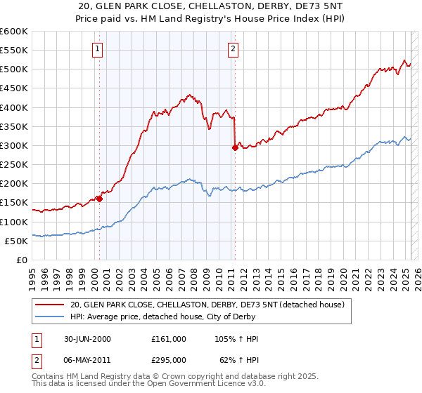 20, GLEN PARK CLOSE, CHELLASTON, DERBY, DE73 5NT: Price paid vs HM Land Registry's House Price Index