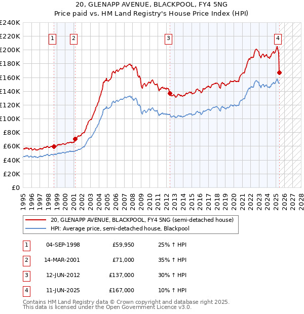 20, GLENAPP AVENUE, BLACKPOOL, FY4 5NG: Price paid vs HM Land Registry's House Price Index