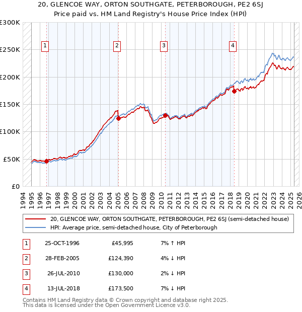 20, GLENCOE WAY, ORTON SOUTHGATE, PETERBOROUGH, PE2 6SJ: Price paid vs HM Land Registry's House Price Index