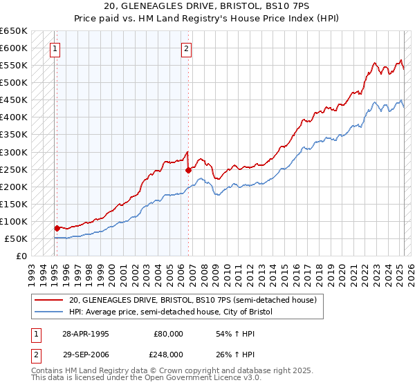 20, GLENEAGLES DRIVE, BRISTOL, BS10 7PS: Price paid vs HM Land Registry's House Price Index