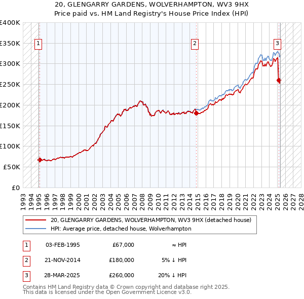 20, GLENGARRY GARDENS, WOLVERHAMPTON, WV3 9HX: Price paid vs HM Land Registry's House Price Index