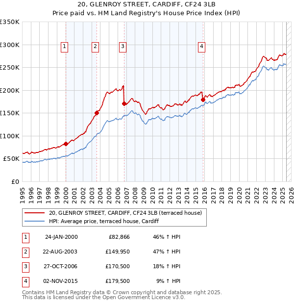 20, GLENROY STREET, CARDIFF, CF24 3LB: Price paid vs HM Land Registry's House Price Index