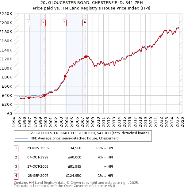 20, GLOUCESTER ROAD, CHESTERFIELD, S41 7EH: Price paid vs HM Land Registry's House Price Index