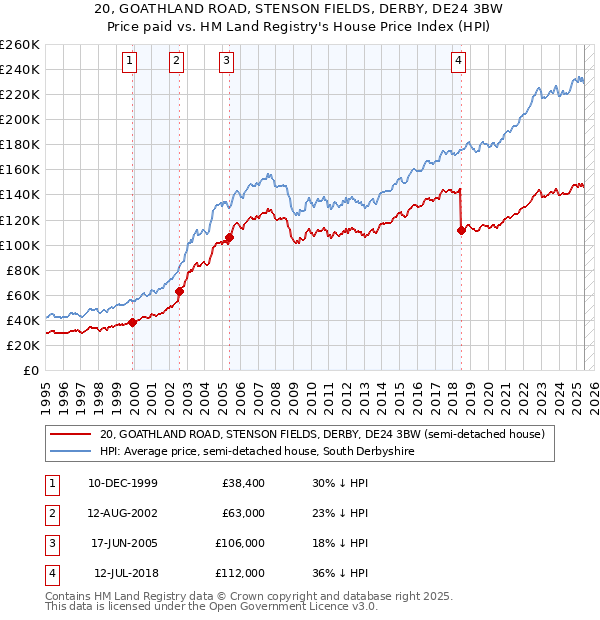 20, GOATHLAND ROAD, STENSON FIELDS, DERBY, DE24 3BW: Price paid vs HM Land Registry's House Price Index