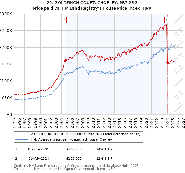 20, GOLDFINCH COURT, CHORLEY, PR7 2RG: Price paid vs HM Land Registry's House Price Index