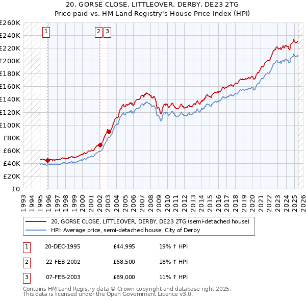 20, GORSE CLOSE, LITTLEOVER, DERBY, DE23 2TG: Price paid vs HM Land Registry's House Price Index