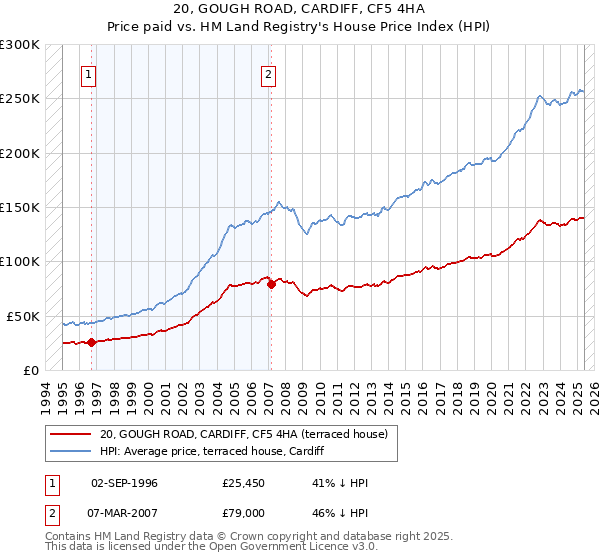 20, GOUGH ROAD, CARDIFF, CF5 4HA: Price paid vs HM Land Registry's House Price Index
