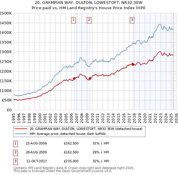 20, GRAMPIAN WAY, OULTON, LOWESTOFT, NR32 3EW: Price paid vs HM Land Registry's House Price Index