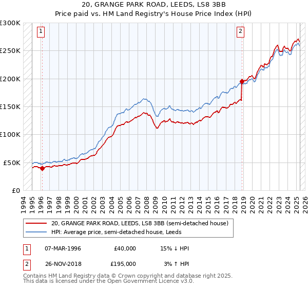 20, GRANGE PARK ROAD, LEEDS, LS8 3BB: Price paid vs HM Land Registry's House Price Index