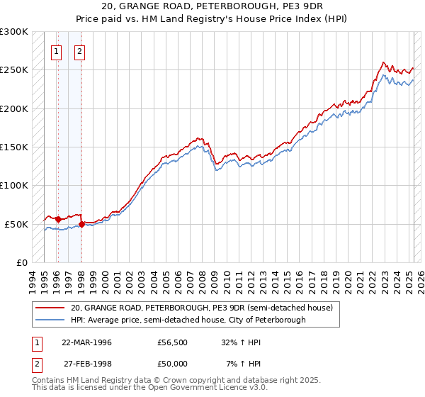 20, GRANGE ROAD, PETERBOROUGH, PE3 9DR: Price paid vs HM Land Registry's House Price Index