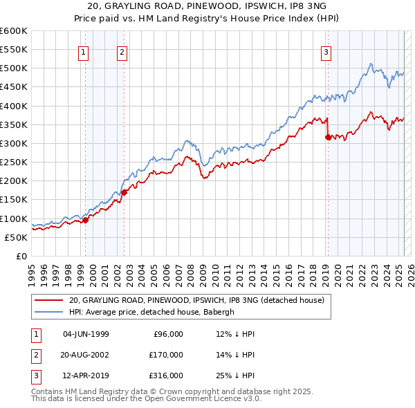 20, GRAYLING ROAD, PINEWOOD, IPSWICH, IP8 3NG: Price paid vs HM Land Registry's House Price Index