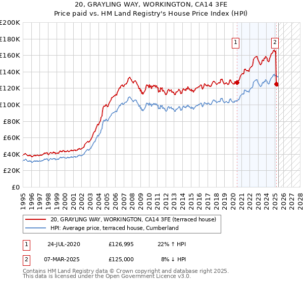 20, GRAYLING WAY, WORKINGTON, CA14 3FE: Price paid vs HM Land Registry's House Price Index