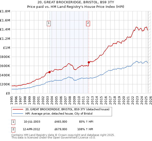 20, GREAT BROCKERIDGE, BRISTOL, BS9 3TY: Price paid vs HM Land Registry's House Price Index