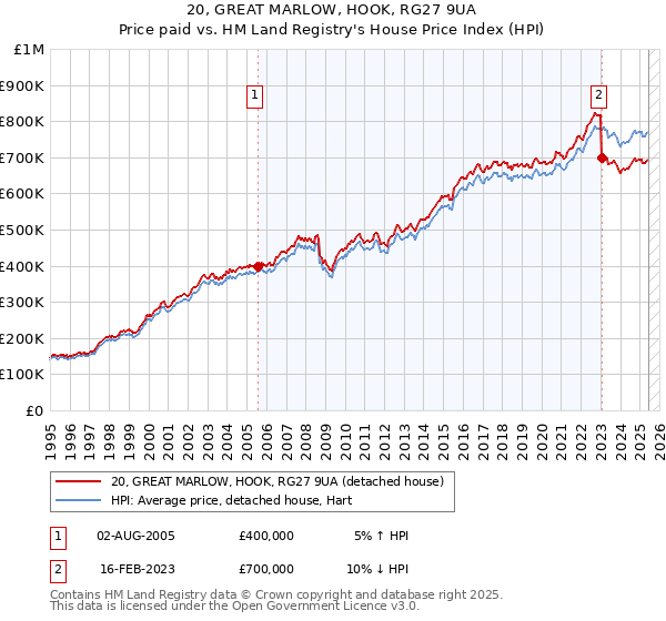20, GREAT MARLOW, HOOK, RG27 9UA: Price paid vs HM Land Registry's House Price Index