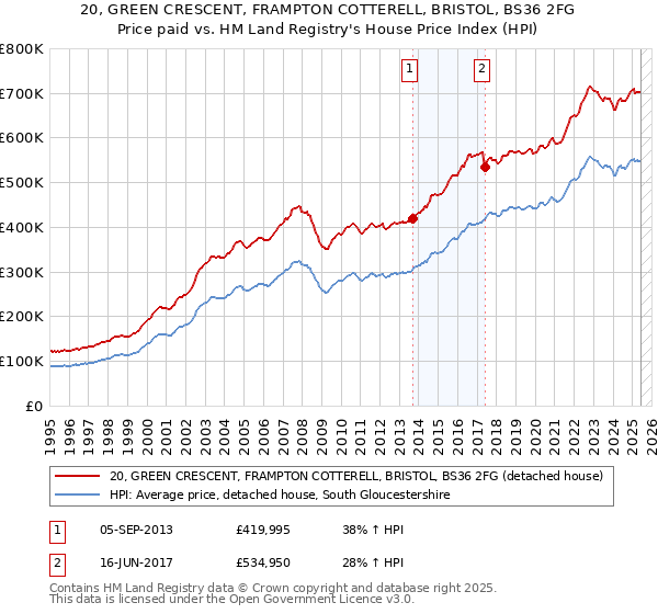 20, GREEN CRESCENT, FRAMPTON COTTERELL, BRISTOL, BS36 2FG: Price paid vs HM Land Registry's House Price Index