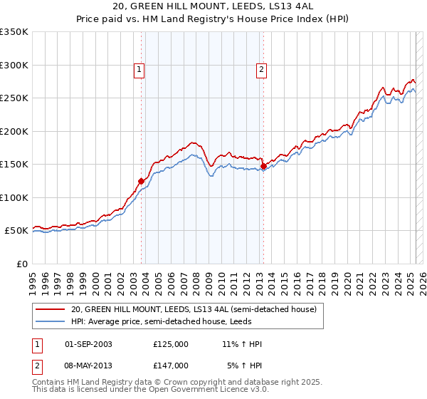 20, GREEN HILL MOUNT, LEEDS, LS13 4AL: Price paid vs HM Land Registry's House Price Index